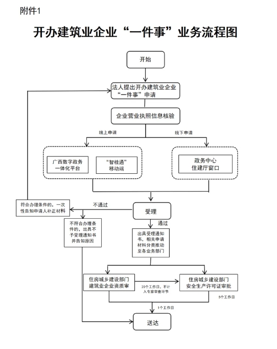 2024广西开办建筑业企业“高效办成一件事”的通知